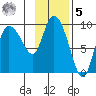 Center Slough Entrance tide chart for Sunday, February 5, 2023