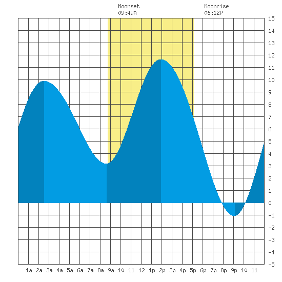 Center Slough Entrance tide chart for Monday, February 6, 2023