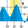 Center Slough Entrance tide chart for Monday, February 6, 2023