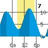Center Slough Entrance tide chart for Tuesday, February 7, 2023