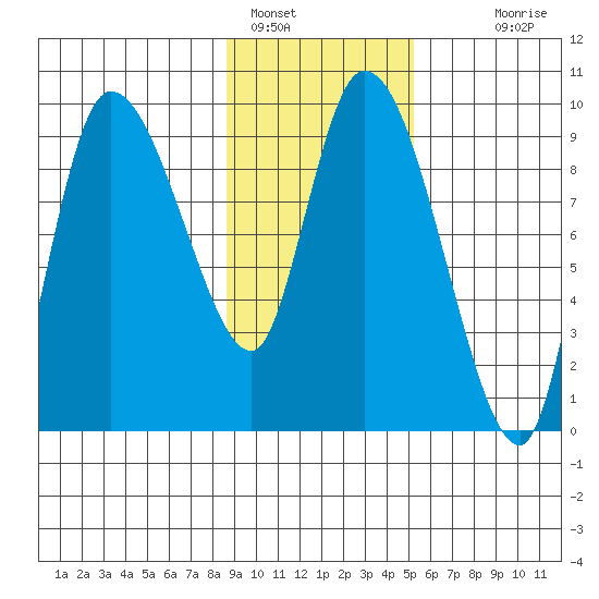 Center Slough Entrance tide chart for Wednesday, February 8, 2023