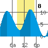 Center Slough Entrance tide chart for Wednesday, February 8, 2023