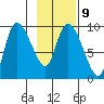Center Slough Entrance tide chart for Thursday, February 9, 2023