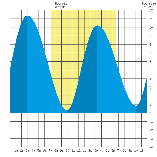Center Slough Entrance tide chart for Friday, March 10, 2023