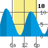 Center Slough Entrance tide chart for Friday, March 10, 2023