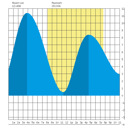 Center Slough Entrance tide chart for Sunday, March 12, 2023