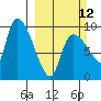 Center Slough Entrance tide chart for Sunday, March 12, 2023