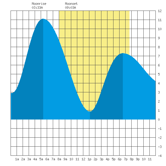 Center Slough Entrance tide chart for Monday, March 13, 2023