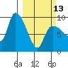 Center Slough Entrance tide chart for Monday, March 13, 2023