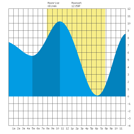 Center Slough Entrance tide chart for Friday, March 17, 2023