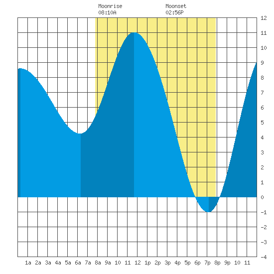 Center Slough Entrance tide chart for Saturday, March 18, 2023
