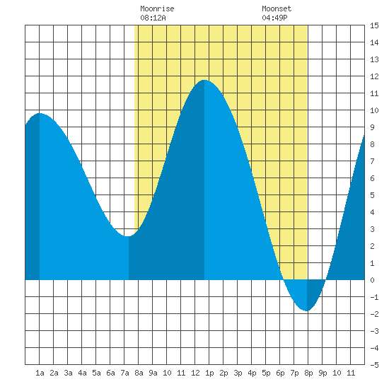 Center Slough Entrance tide chart for Sunday, March 19, 2023