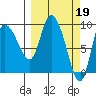 Center Slough Entrance tide chart for Sunday, March 19, 2023