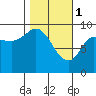 Center Slough Entrance tide chart for Wednesday, March 1, 2023