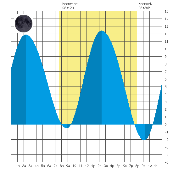 Center Slough Entrance tide chart for Tuesday, March 21, 2023