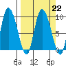 Center Slough Entrance tide chart for Wednesday, March 22, 2023