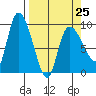 Center Slough Entrance tide chart for Saturday, March 25, 2023