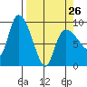 Center Slough Entrance tide chart for Sunday, March 26, 2023