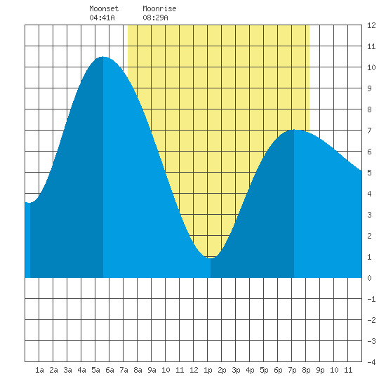 Center Slough Entrance tide chart for Monday, March 27, 2023