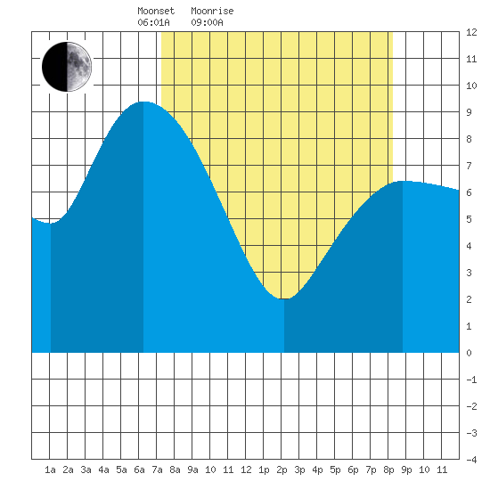 Center Slough Entrance tide chart for Tuesday, March 28, 2023