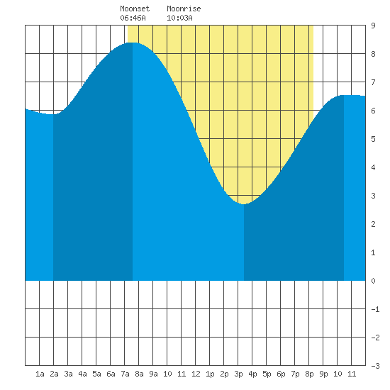 Center Slough Entrance tide chart for Wednesday, March 29, 2023