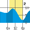 Center Slough Entrance tide chart for Thursday, March 2, 2023