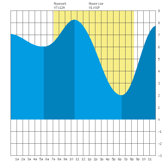 Center Slough Entrance tide chart for Friday, March 31, 2023