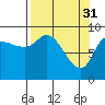 Center Slough Entrance tide chart for Friday, March 31, 2023