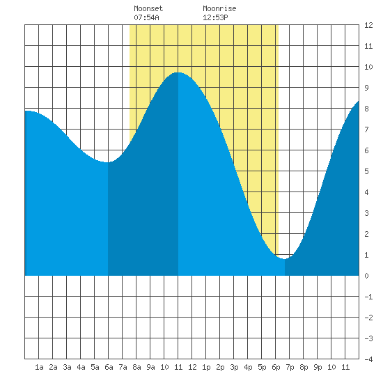 Center Slough Entrance tide chart for Friday, March 3, 2023