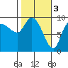 Center Slough Entrance tide chart for Friday, March 3, 2023
