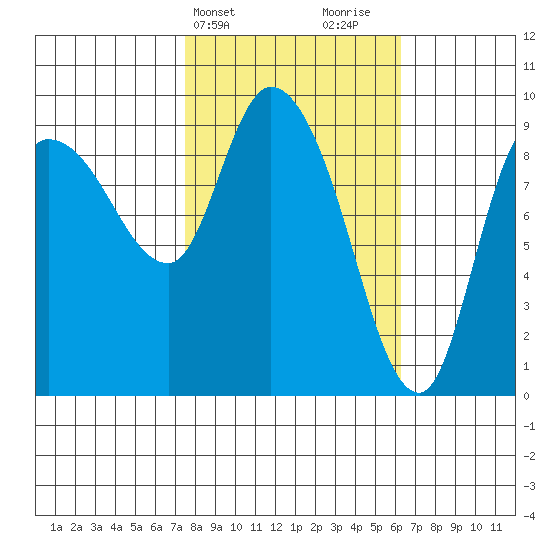 Center Slough Entrance tide chart for Saturday, March 4, 2023