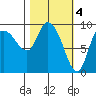 Center Slough Entrance tide chart for Saturday, March 4, 2023
