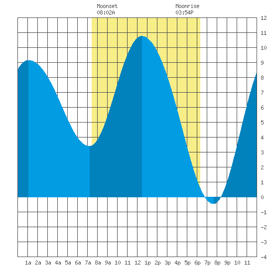 Center Slough Entrance tide chart for Sunday, March 5, 2023