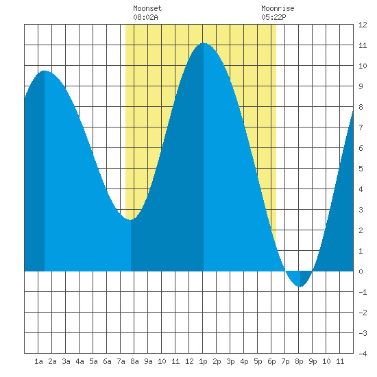 Center Slough Entrance tide chart for Monday, March 6, 2023