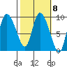 Center Slough Entrance tide chart for Wednesday, March 8, 2023