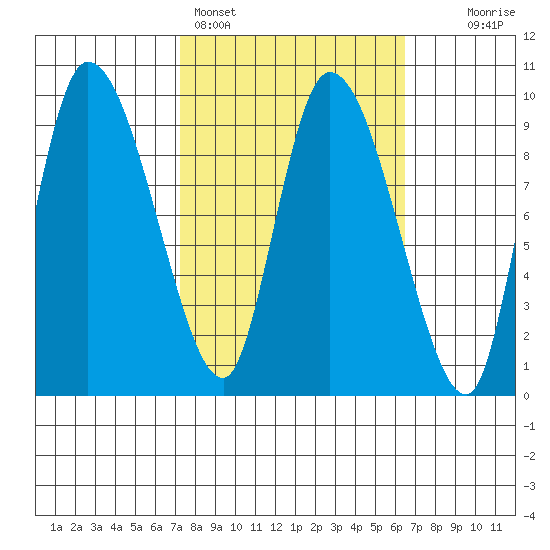 Center Slough Entrance tide chart for Thursday, March 9, 2023