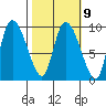 Center Slough Entrance tide chart for Thursday, March 9, 2023