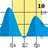 Center Slough Entrance tide chart for Monday, April 10, 2023
