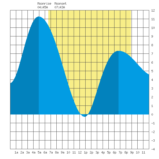 Center Slough Entrance tide chart for Tuesday, April 11, 2023