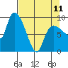 Center Slough Entrance tide chart for Tuesday, April 11, 2023