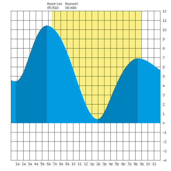Center Slough Entrance tide chart for Wednesday, April 12, 2023