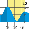 Center Slough Entrance tide chart for Wednesday, April 12, 2023