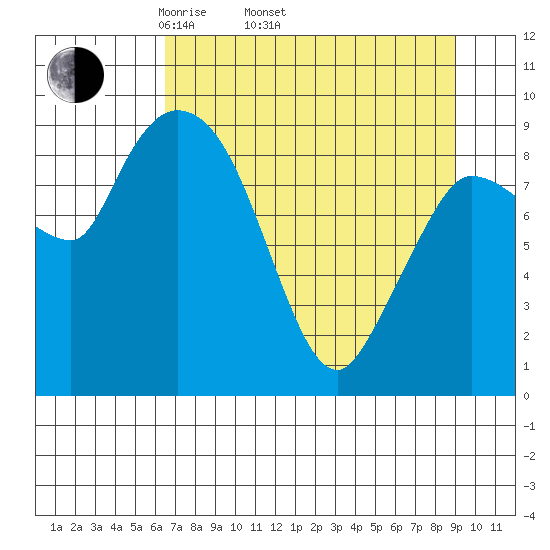 Center Slough Entrance tide chart for Thursday, April 13, 2023