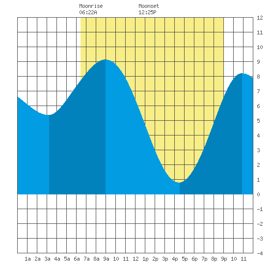 Center Slough Entrance tide chart for Friday, April 14, 2023