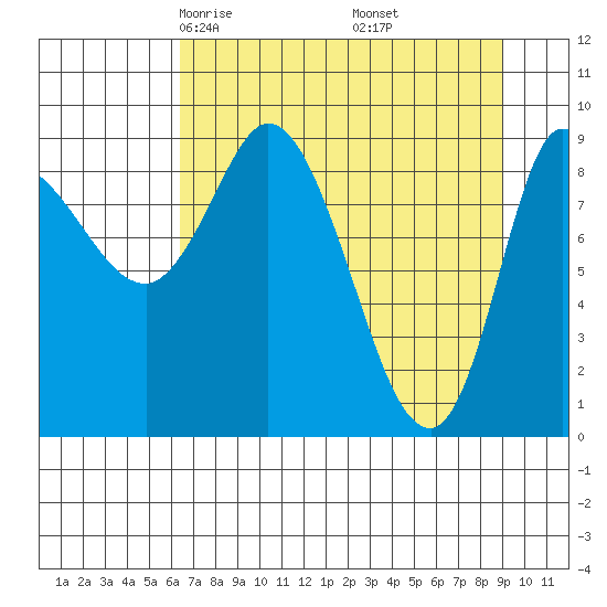 Center Slough Entrance tide chart for Saturday, April 15, 2023