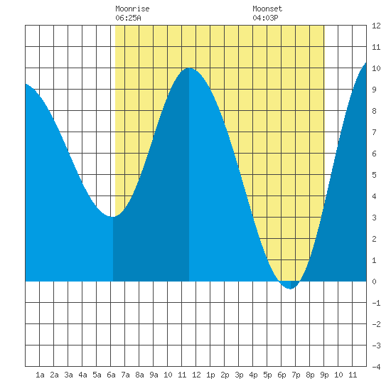 Center Slough Entrance tide chart for Sunday, April 16, 2023