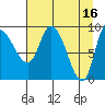 Center Slough Entrance tide chart for Sunday, April 16, 2023