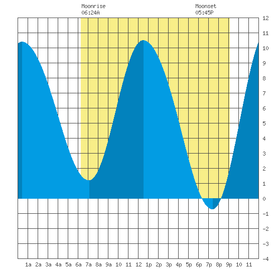 Center Slough Entrance tide chart for Monday, April 17, 2023