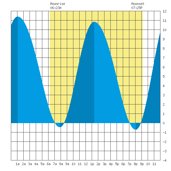 Center Slough Entrance tide chart for Tuesday, April 18, 2023