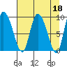 Center Slough Entrance tide chart for Tuesday, April 18, 2023